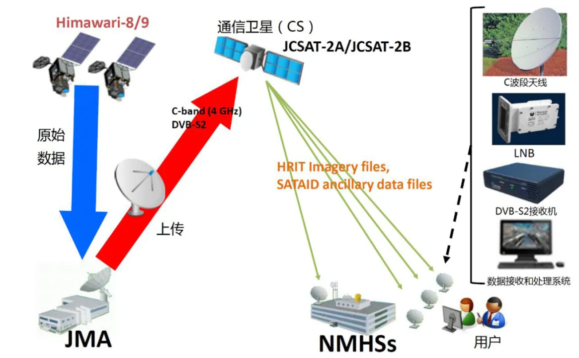 自主可控卫星云图数据接收站